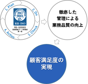 MANAGEMENT SYSTEM ISO 9001 α+”Play1 Do2 Check3 Action4” 徹底した安全管理による業務品質の向上 顧客満足度の実現