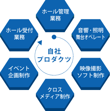 図:総合力のある指定管理者サービス