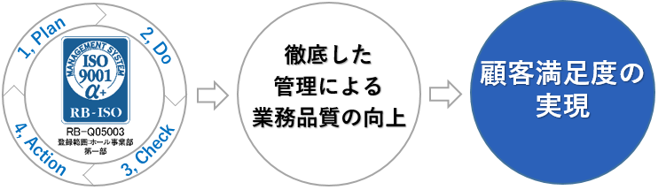 MANAGEMENT SYSTEM ISO 9001 α+”Play1 Do2 Check3 Action4” 徹底した安全管理による業務品質の向上 顧客満足度の実現